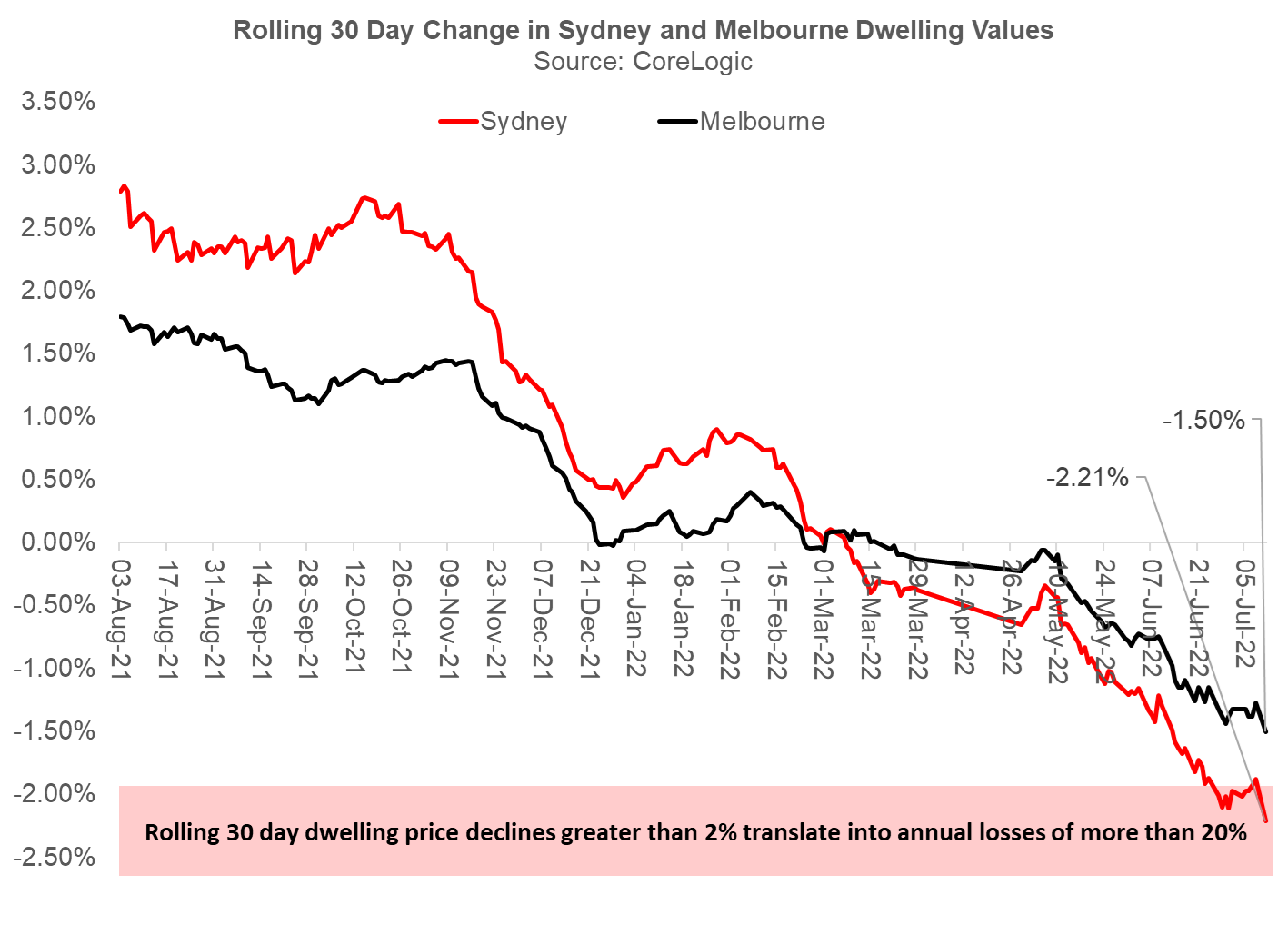 Sydney House Prices Now Crashing At More Than 20 Annualised Rate 